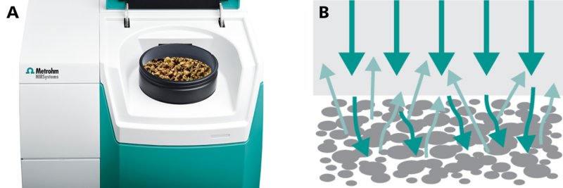 a) Measurement of solid samples is typically done in sample cups. b) The measurement mode is known as reflection, where the sample is exposed to light and the diffuse reflected light gets absorbed.